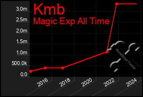 Total Graph of Kmb