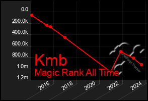 Total Graph of Kmb