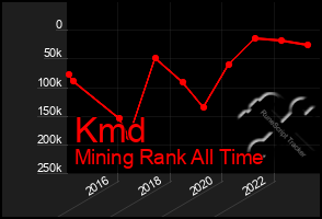 Total Graph of Kmd
