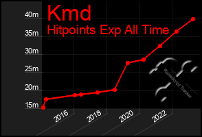 Total Graph of Kmd
