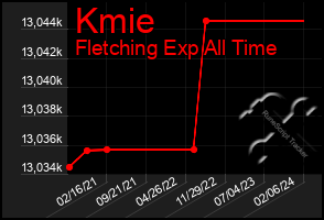 Total Graph of Kmie