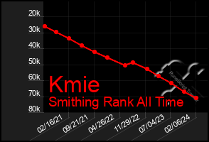 Total Graph of Kmie
