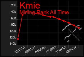 Total Graph of Kmie