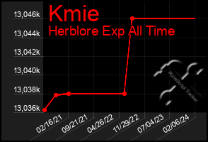 Total Graph of Kmie