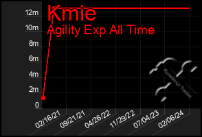 Total Graph of Kmie