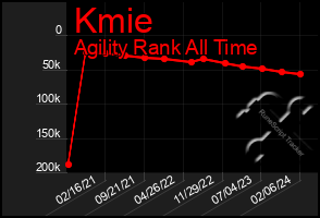 Total Graph of Kmie