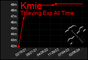 Total Graph of Kmie