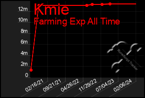 Total Graph of Kmie