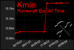 Total Graph of Kmie