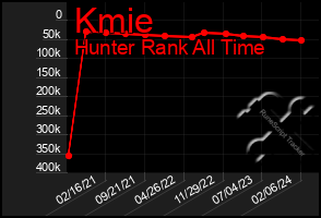 Total Graph of Kmie