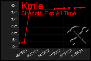 Total Graph of Kmie