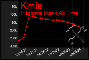 Total Graph of Kmie