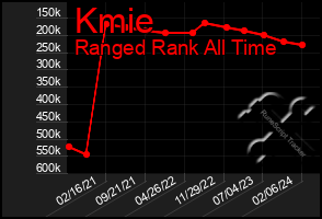 Total Graph of Kmie