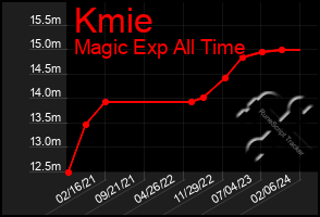 Total Graph of Kmie