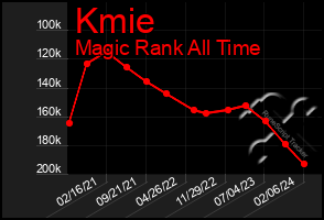 Total Graph of Kmie