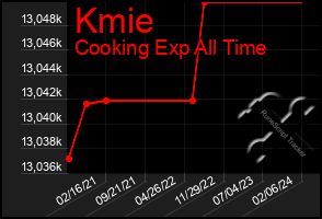 Total Graph of Kmie