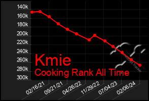 Total Graph of Kmie