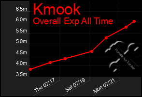 Total Graph of Kmook