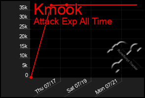 Total Graph of Kmook
