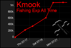 Total Graph of Kmook