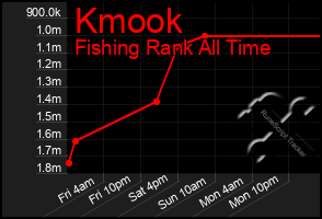 Total Graph of Kmook