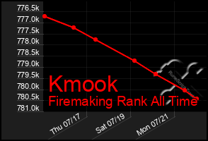 Total Graph of Kmook