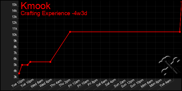 Last 31 Days Graph of Kmook