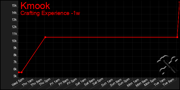 Last 7 Days Graph of Kmook