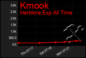 Total Graph of Kmook