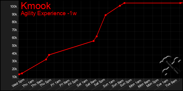 Last 7 Days Graph of Kmook