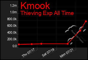 Total Graph of Kmook