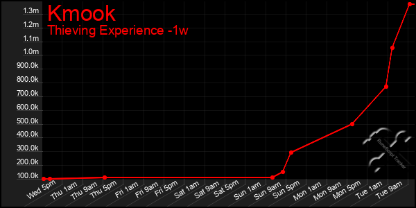 Last 7 Days Graph of Kmook