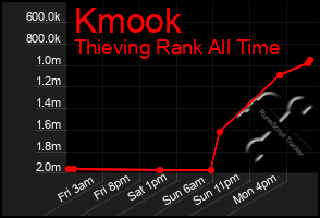 Total Graph of Kmook