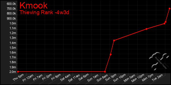Last 31 Days Graph of Kmook