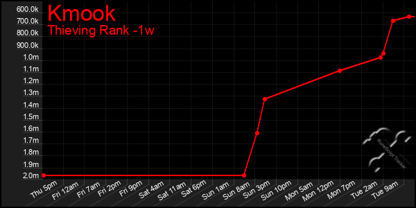 Last 7 Days Graph of Kmook