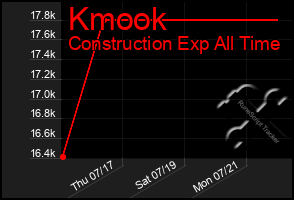 Total Graph of Kmook