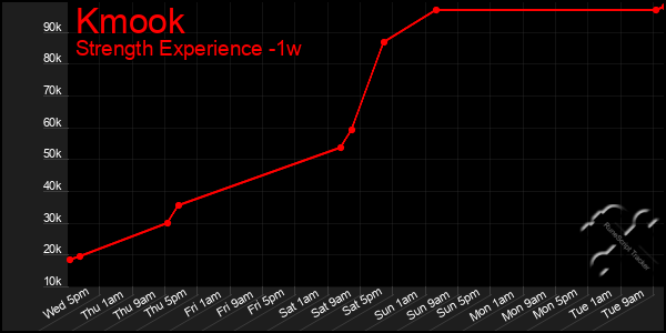 Last 7 Days Graph of Kmook