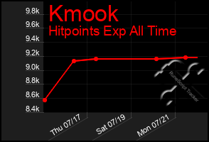 Total Graph of Kmook