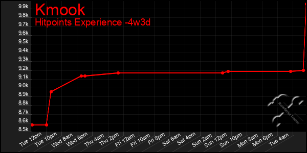 Last 31 Days Graph of Kmook