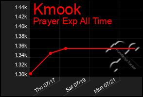 Total Graph of Kmook