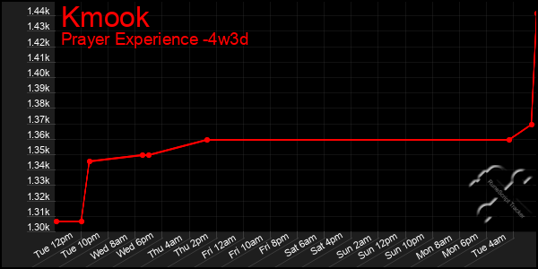 Last 31 Days Graph of Kmook