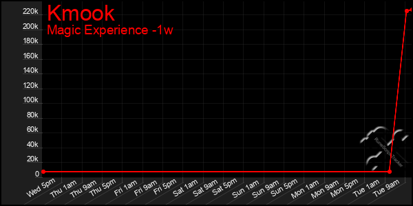 Last 7 Days Graph of Kmook