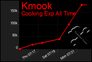Total Graph of Kmook