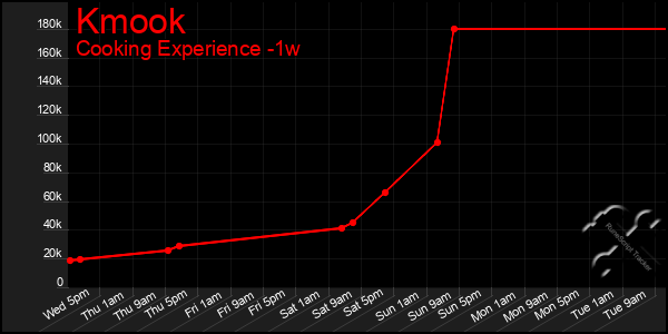 Last 7 Days Graph of Kmook