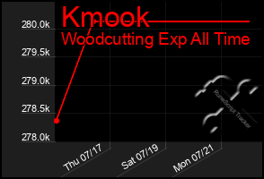 Total Graph of Kmook