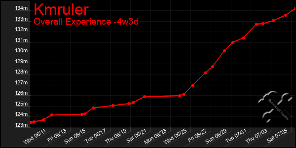 Last 31 Days Graph of Kmruler