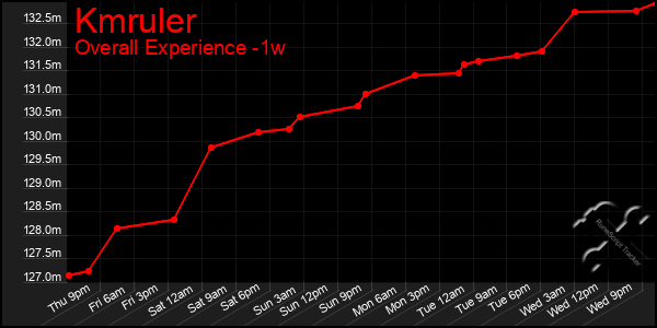 1 Week Graph of Kmruler