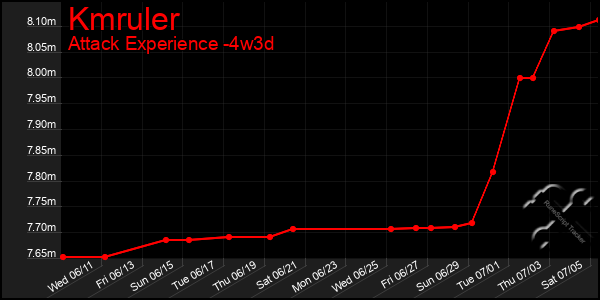 Last 31 Days Graph of Kmruler