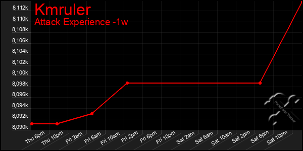 Last 7 Days Graph of Kmruler