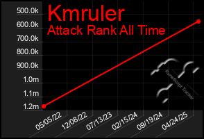 Total Graph of Kmruler